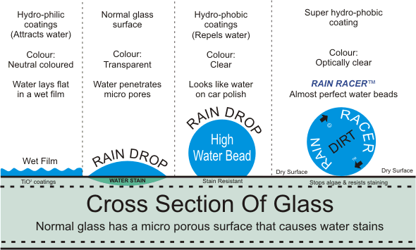 Hydrophic self cleaning glass coating